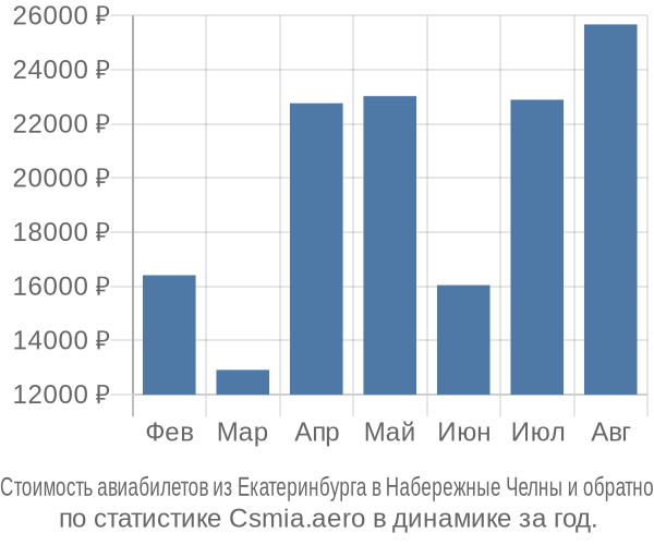 Стоимость авиабилетов из Екатеринбурга в Набережные Челны