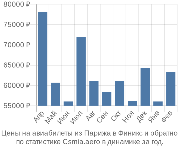 Авиабилеты из Парижа в Финикс цены