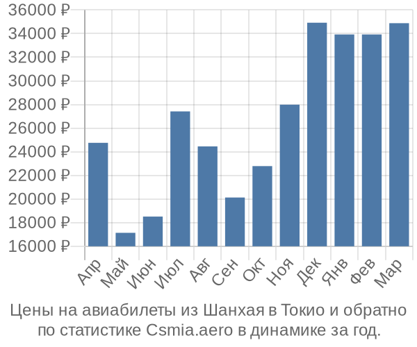 Авиабилеты из Шанхая в Токио цены