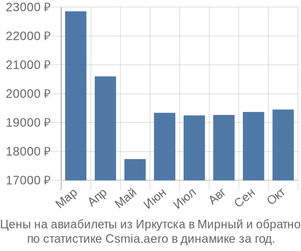 Авиабилеты из Иркутска в Мирный цены