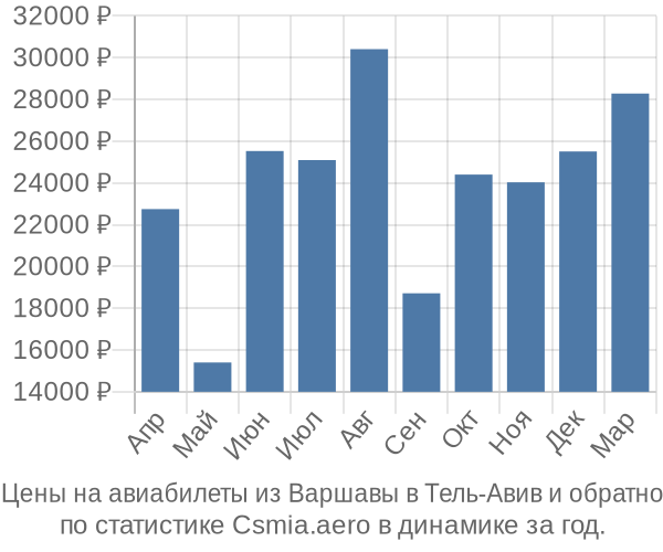 Авиабилеты из Варшавы в Тель-Авив цены