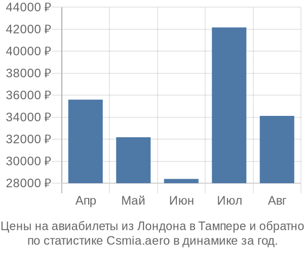 Авиабилеты из Лондона в Тампере цены