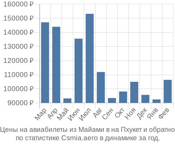 Авиабилеты из Майами в на Пхукет цены