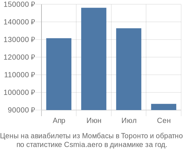 Авиабилеты из Момбасы в Торонто цены