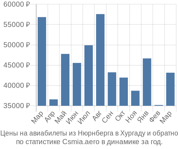 Авиабилеты из Нюрнберга в Хургаду цены