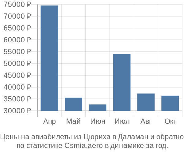 Авиабилеты из Цюриха в Даламан цены