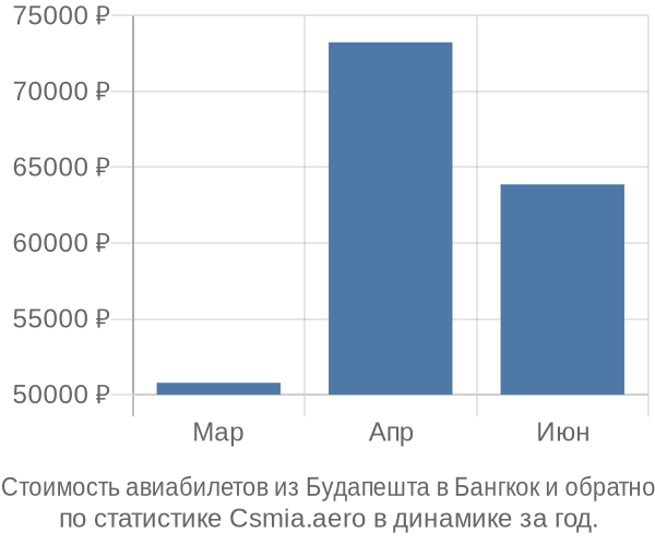 Стоимость авиабилетов из Будапешта в Бангкок