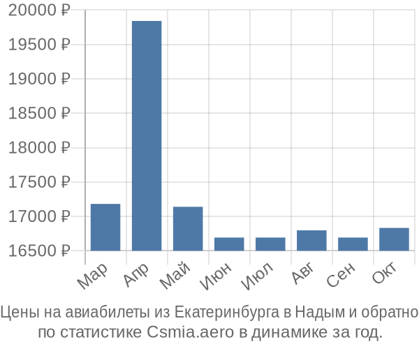 Авиабилеты из Екатеринбурга в Надым цены