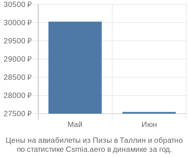 Авиабилеты из Пизы в Таллин цены