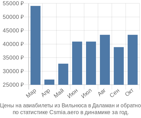 Авиабилеты из Вильнюса в Даламан цены