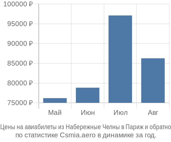 Авиабилеты из Набережные Челны в Париж цены