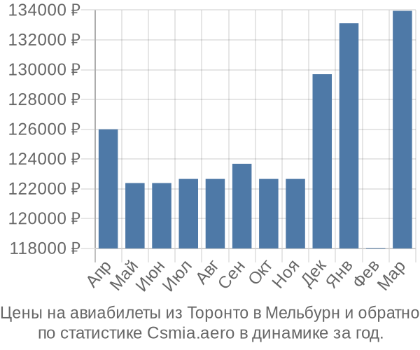 Авиабилеты из Торонто в Мельбурн цены