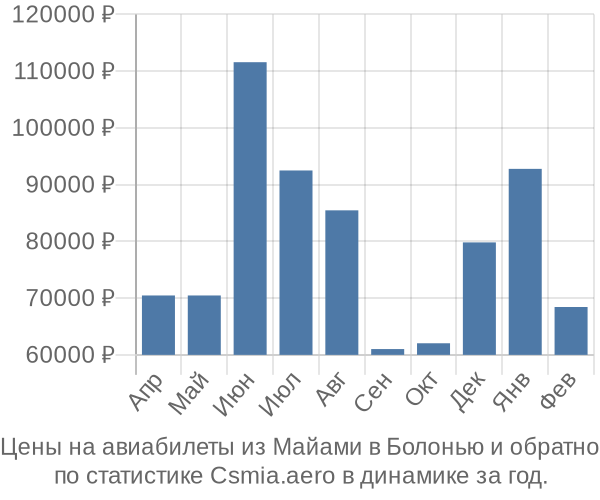 Авиабилеты из Майами в Болонью цены