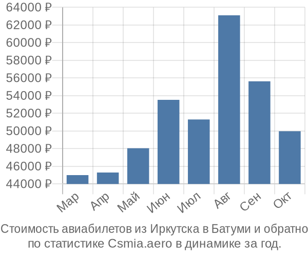 Стоимость авиабилетов из Иркутска в Батуми