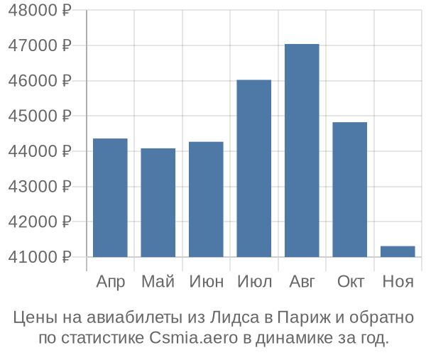 Авиабилеты из Лидса в Париж цены