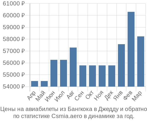 Авиабилеты из Бангкока в Джедду цены