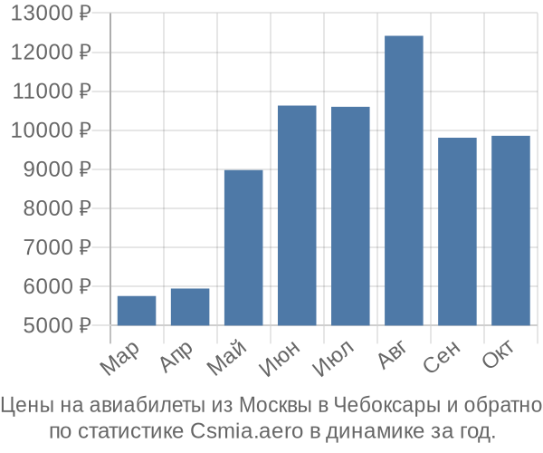 Авиабилеты из Москвы в Чебоксары цены