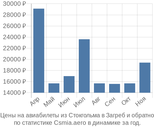 Авиабилеты из Стокгольма в Загреб цены