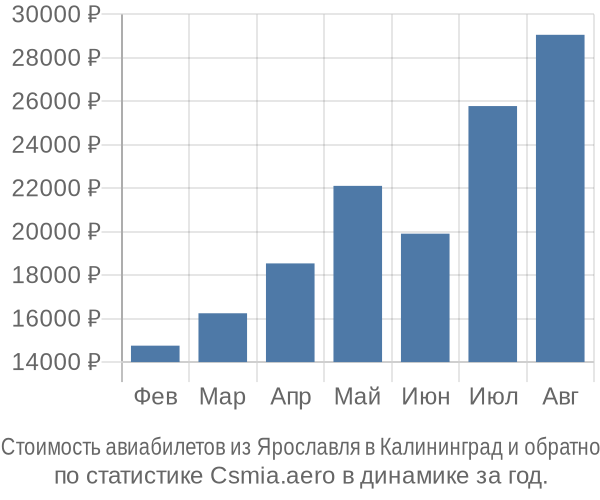 Стоимость авиабилетов из Ярославля в Калининград