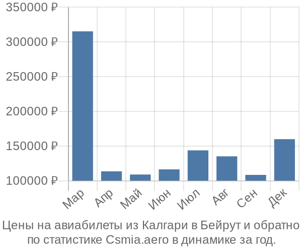 Авиабилеты из Калгари в Бейрут цены