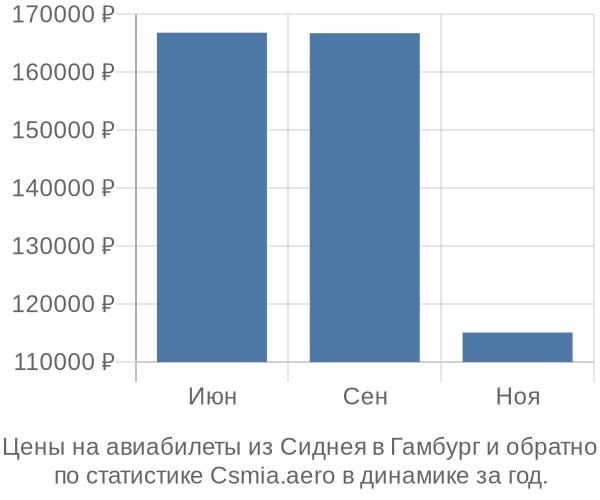 Авиабилеты из Сиднея в Гамбург цены