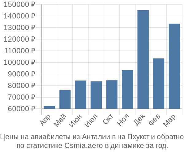 Авиабилеты из Анталии в на Пхукет цены