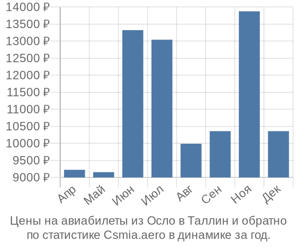 Авиабилеты из Осло в Таллин цены