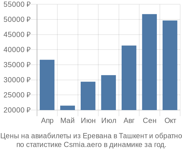 Авиабилеты из Еревана в Ташкент цены