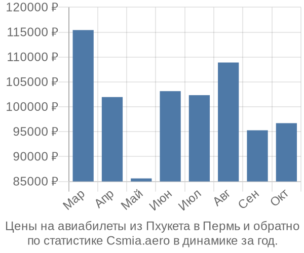 Авиабилеты из Пхукета в Пермь цены