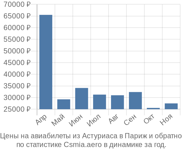 Авиабилеты из Астуриаса в Париж цены