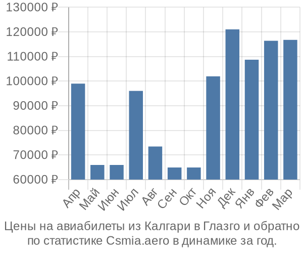 Авиабилеты из Калгари в Глазго цены