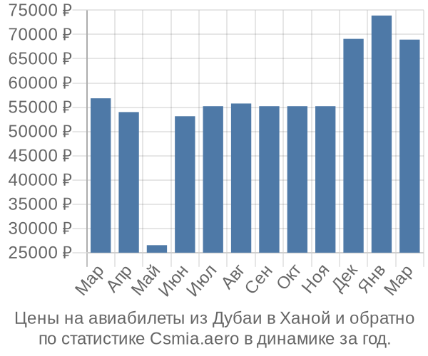 Авиабилеты из Дубаи в Ханой цены