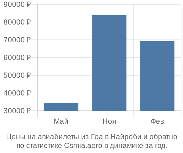 Авиабилеты из Гоа в Найроби цены