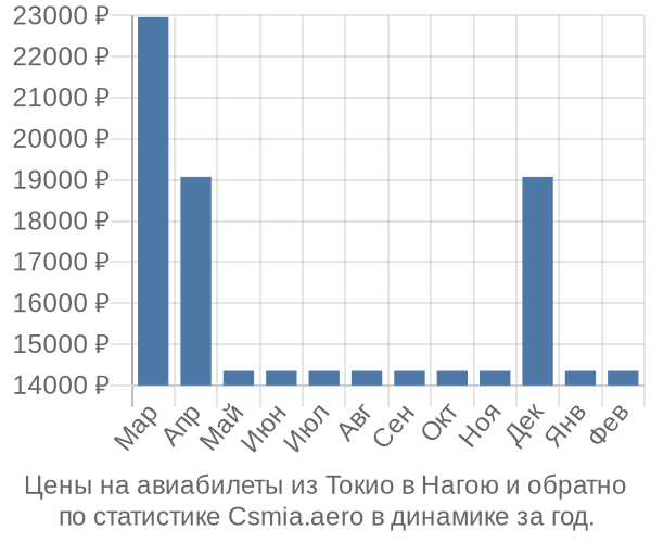 Авиабилеты из Токио в Нагою цены