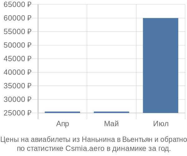 Авиабилеты из Наньнина в Вьентьян цены