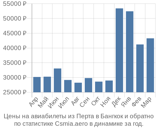 Авиабилеты из Перта в Бангкок цены