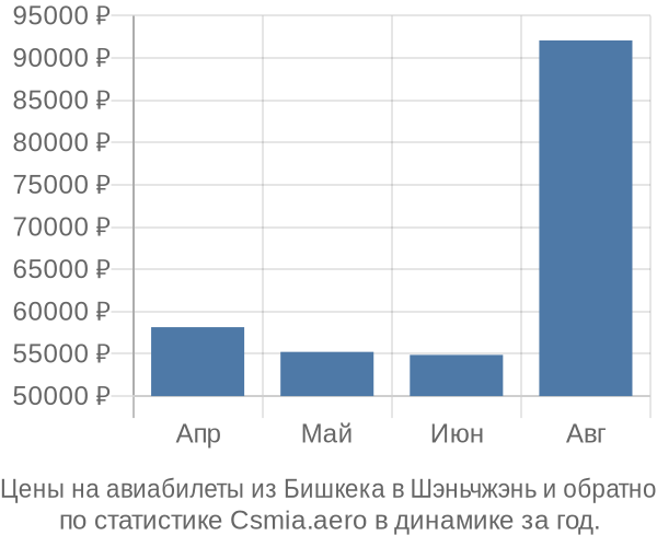 Авиабилеты из Бишкека в Шэньчжэнь цены