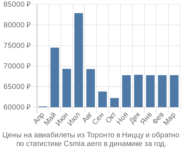 Авиабилеты из Торонто в Ниццу цены