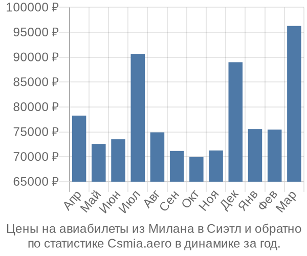 Авиабилеты из Милана в Сиэтл цены