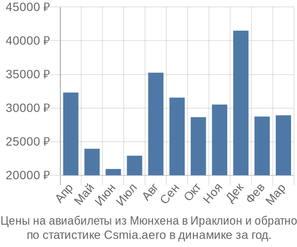 Авиабилеты из Мюнхена в Ираклион цены