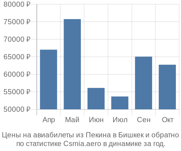 Авиабилеты из Пекина в Бишкек цены