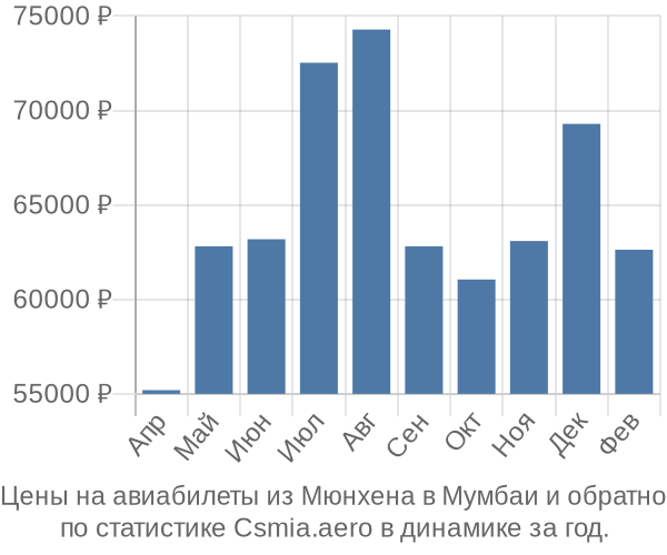 Авиабилеты из Мюнхена в Мумбаи цены