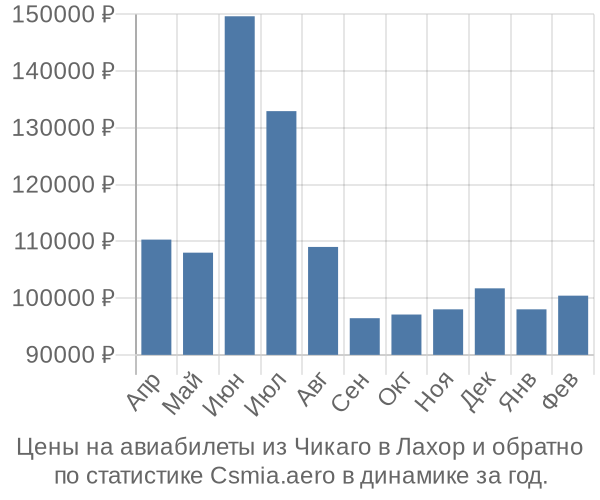 Авиабилеты из Чикаго в Лахор цены