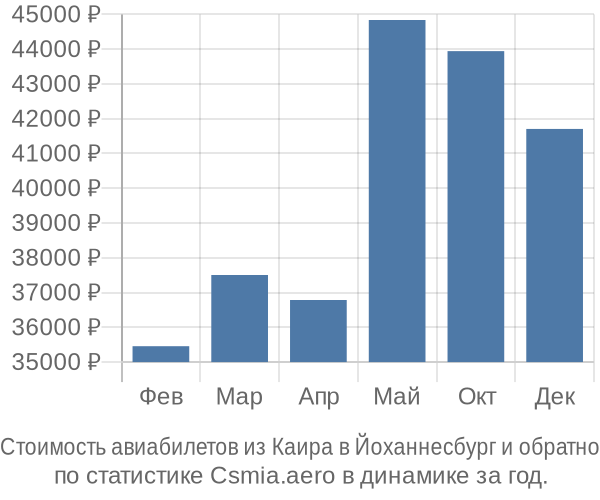 Стоимость авиабилетов из Каира в Йоханнесбург