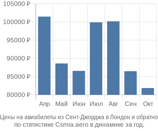 Авиабилеты из Сент-Джорджа в Лондон цены
