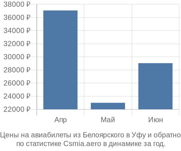 Авиабилеты из Белоярского в Уфу цены