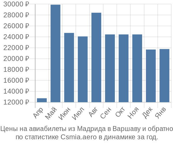 Авиабилеты из Мадрида в Варшаву цены