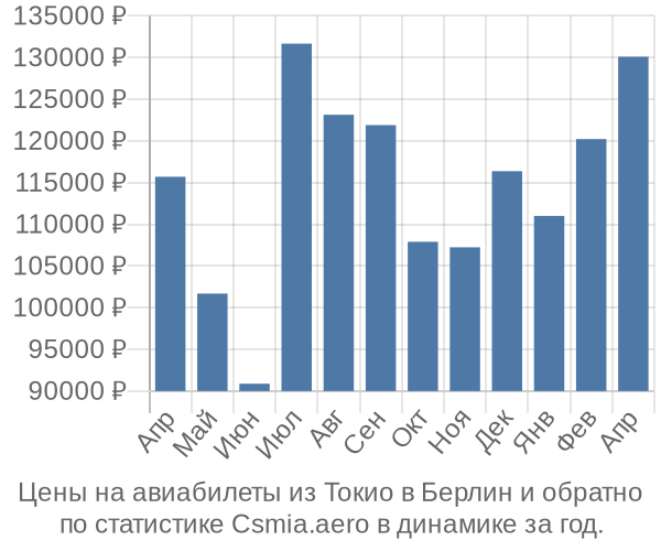 Авиабилеты из Токио в Берлин цены