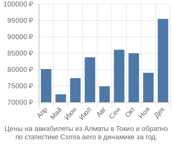 Авиабилеты из Алматы в Токио цены