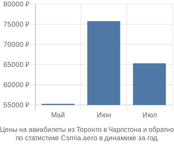 Авиабилеты из Торонто в Чарлстона цены